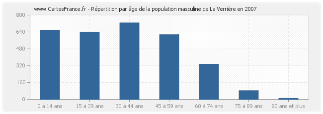 Répartition par âge de la population masculine de La Verrière en 2007